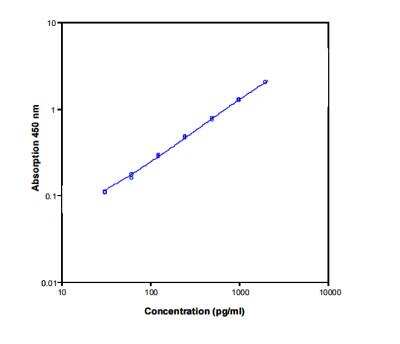 ELISA: Mouse IL-12 ELISA Kit (Colorimetric) [NBP1-92677]